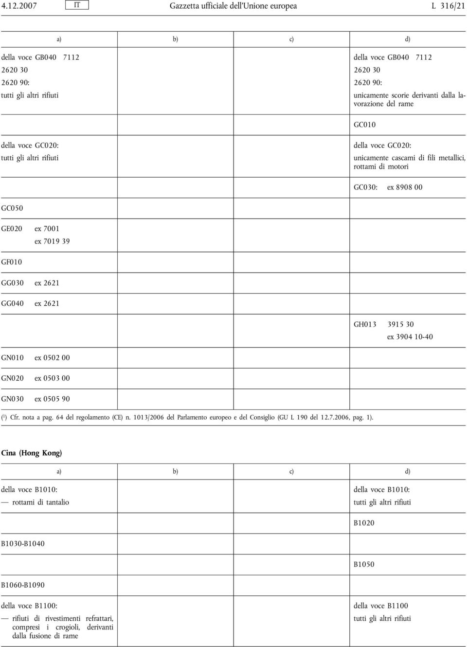 GN010 ex 0502 00 GN020 ex 0503 00 GN030 ex 0505 90 ( 1 ) Cfr. nota a pag. 64 del regolamento (CE) n. 1013/2006 del Parlamento europeo e del Consiglio (GU L 190 del 12.7.2006, pag. 1).