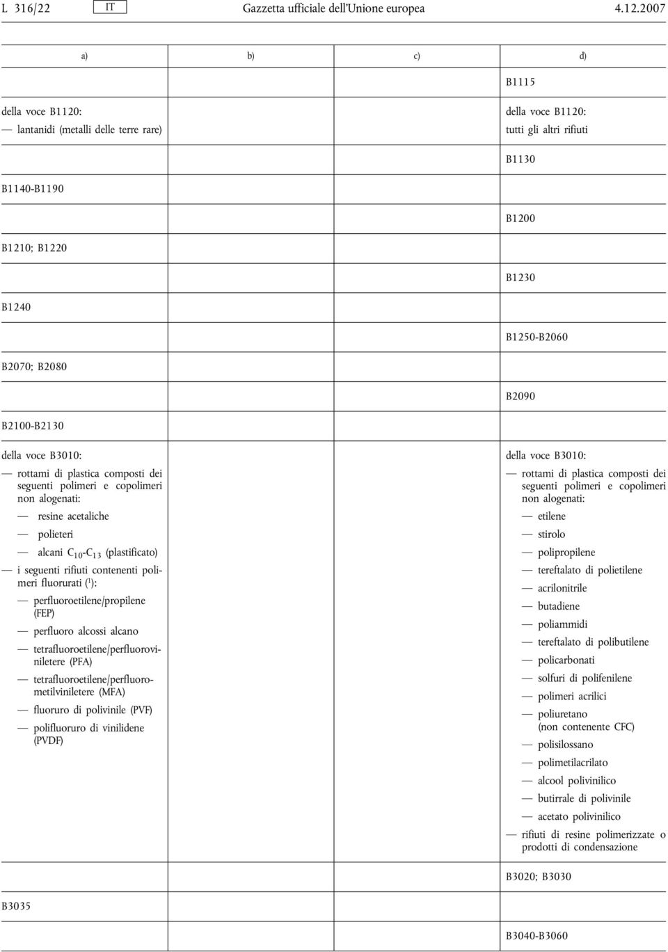 rottami di plastica composti dei seguenti polimeri e copolimeri non alogenati: resine acetaliche polieteri alcani C 10 -C 13 (plastificato) i seguenti rifiuti contenenti polimeri fluorurati ( 1 ):