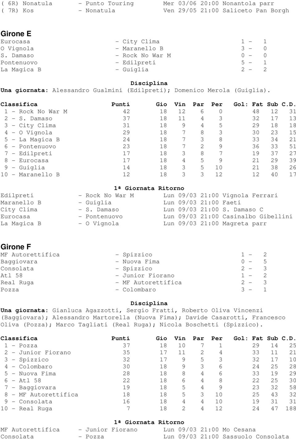 Damaso 37 18 11 4 3 32 17 13 3 - City Clima 31 18 9 4 5 29 18 18 4 - O Vignola 29 18 7 8 3 30 23 15 5 - La Magica B 24 18 7 3 8 33 34 21 6 - Pontenuovo 23 18 7 2 9 36 33 51 7 - Edilpreti 17 18 3 8 7