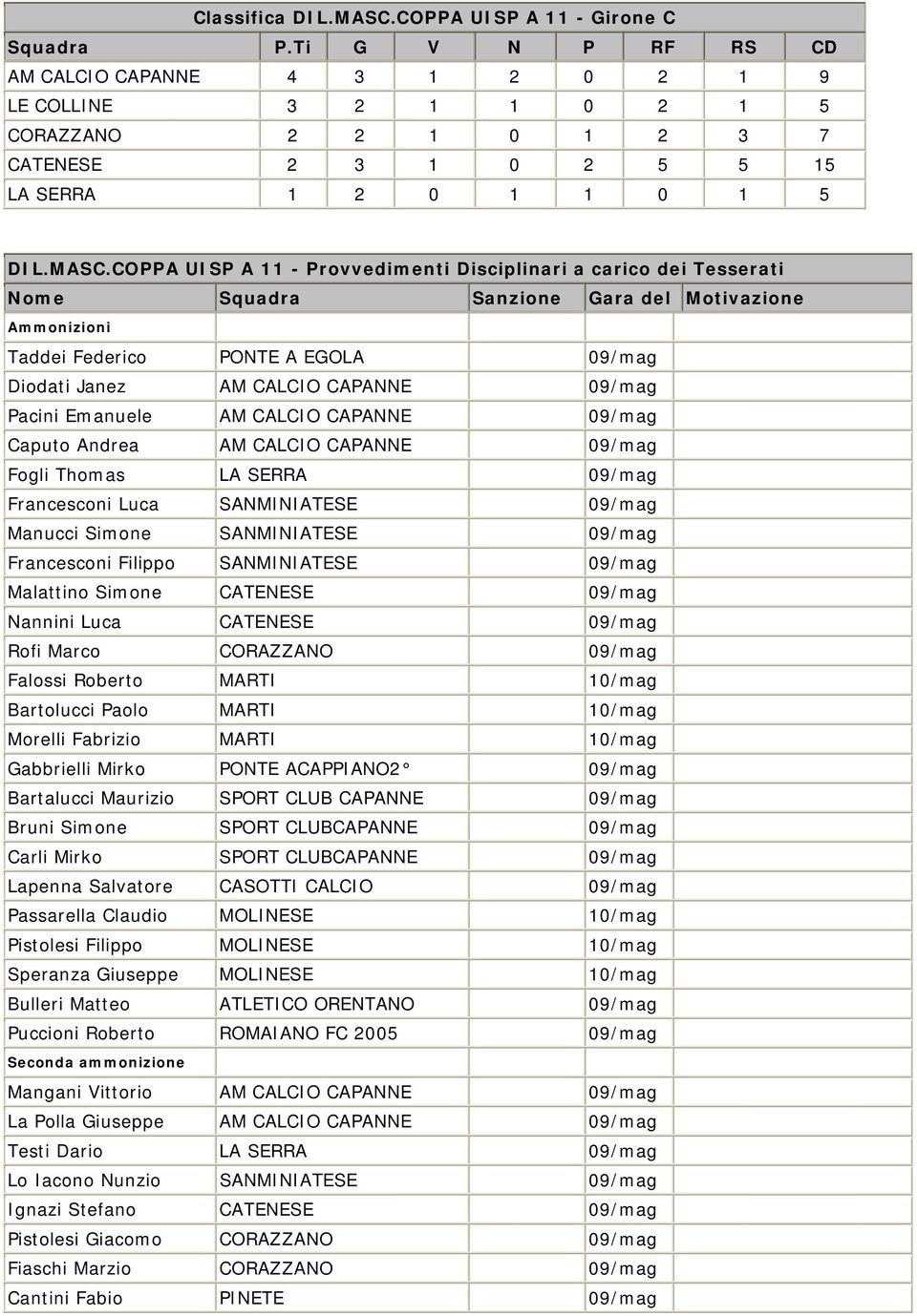 COPPA UISP A 11 - Provvedimenti Disciplinari a carico dei Tesserati Nome Squadra Sanzione Gara del Motivazione Ammonizioni Taddei Federico PONTE A EGOLA 09/mag Diodati Janez AM CALCIO CAPANNE 09/mag