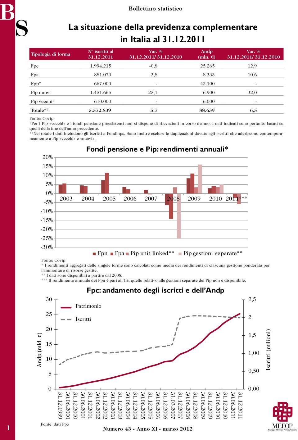 639 6,5 Fonte: Covip *Per i Pip «vecchi» e i fondi pensione preesistenti non si dispone di rilevazioni in corso d anno. I dati indicati sono tanto basati su quelli della fine dell anno precedente.