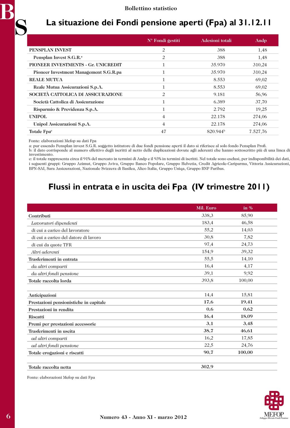 181 56,96 ocietà Cattolica di Assicurazione 1 6.389 37,70 Risparmio & Previdenza.p.A. 1 2.792 19,25 UNIPOL 4 22.178 274,06 Unipol Assicurazioni.p.A. 4 22.178 274,06 Totale Fpa c 47 820.944 b 7.