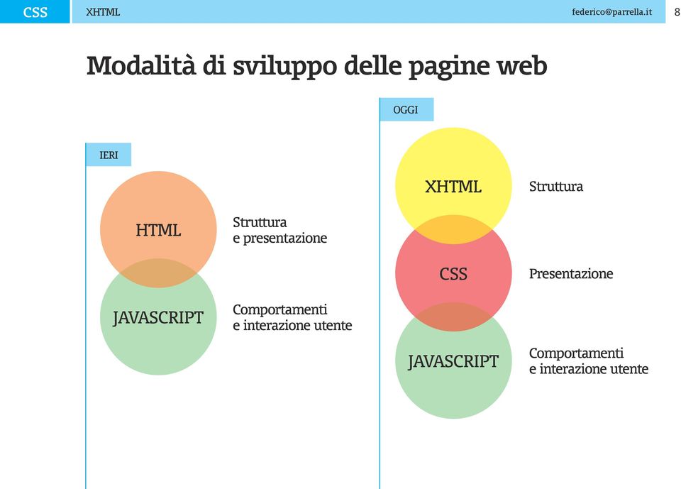 Struttura HTML Struttura e presentazione CSS Presentazione