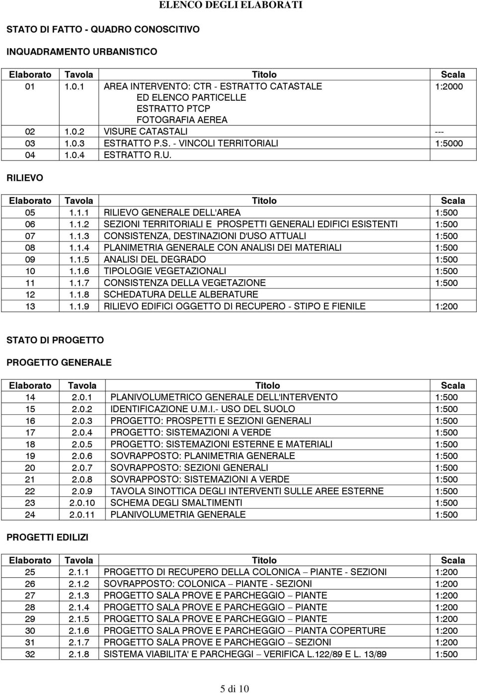 U. RILIEVO Elaborato Tavola Titolo Scala 05 1.1.1 RILIEVO GENERALE DELL'AREA 1:500 06 1.1.2 SEZIONI TERRITORIALI E PROSPETTI GENERALI EDIFICI ESISTENTI 1:500 07 1.1.3 CONSISTENZA, DESTINAZIONI D'USO ATTUALI 1:500 08 1.