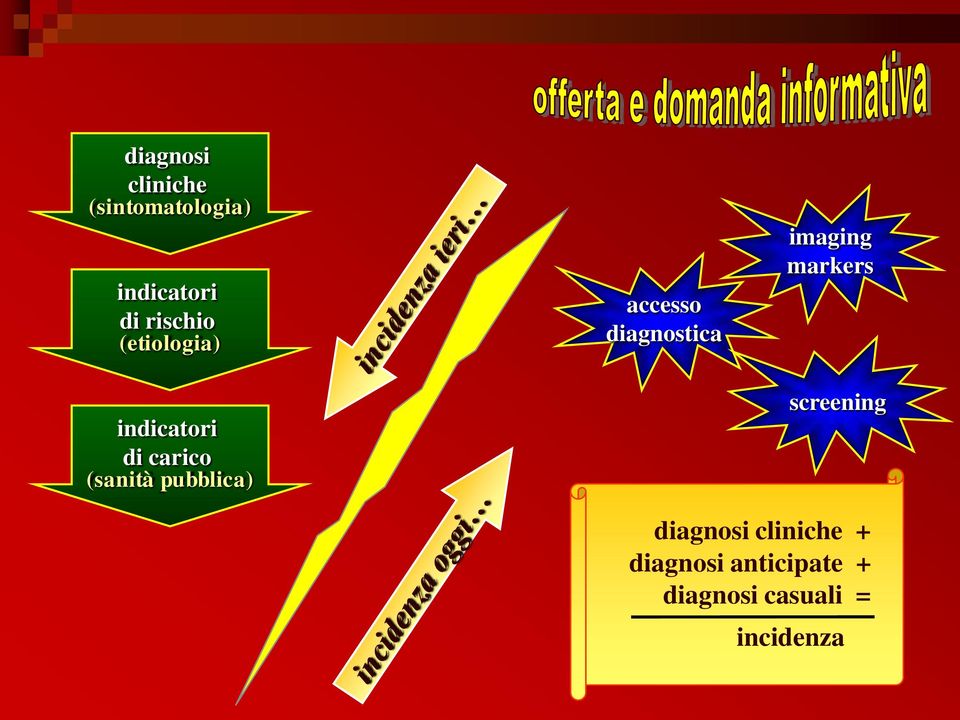 pubblica) accesso diagnostica imaging markers screening