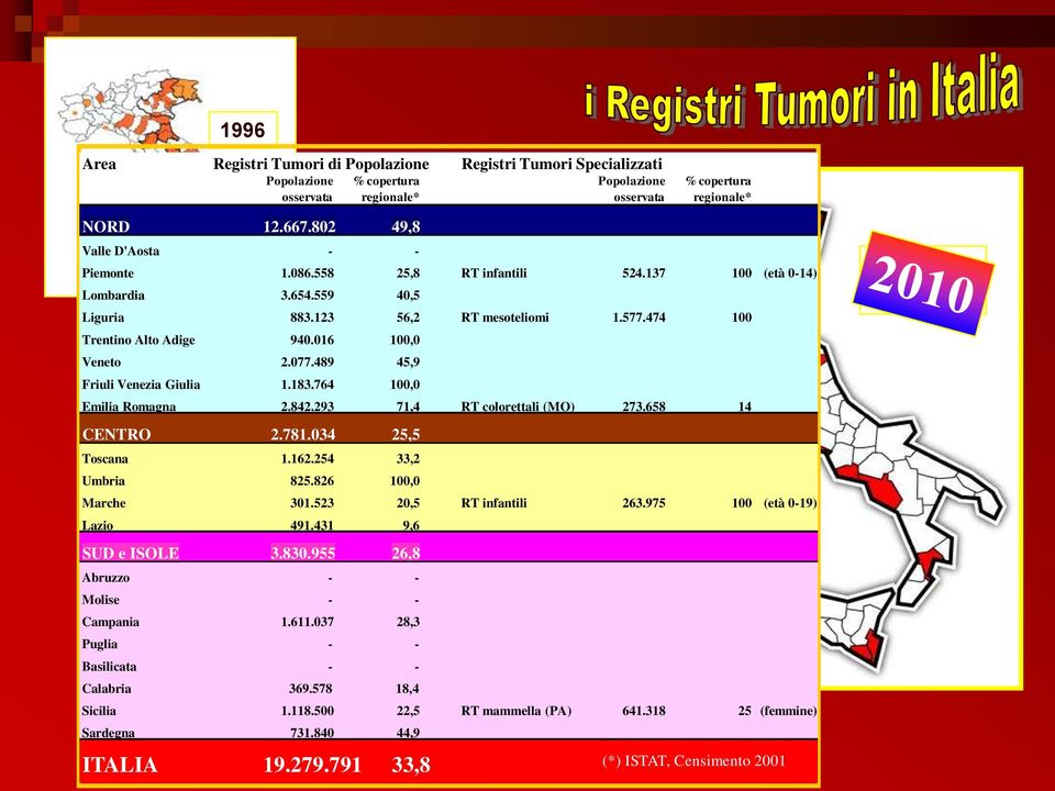 016 100,0 Veneto 2.077.489 45,9 Friuli Venezia Giulia 1.183.764 100,0 Emilia Romagna 2.842.293 71,4 RT colorettali (MO) 273.658 14 CENTRO 2.781.034 25,5 Toscana 1.162.254 33,2 Umbria 825.