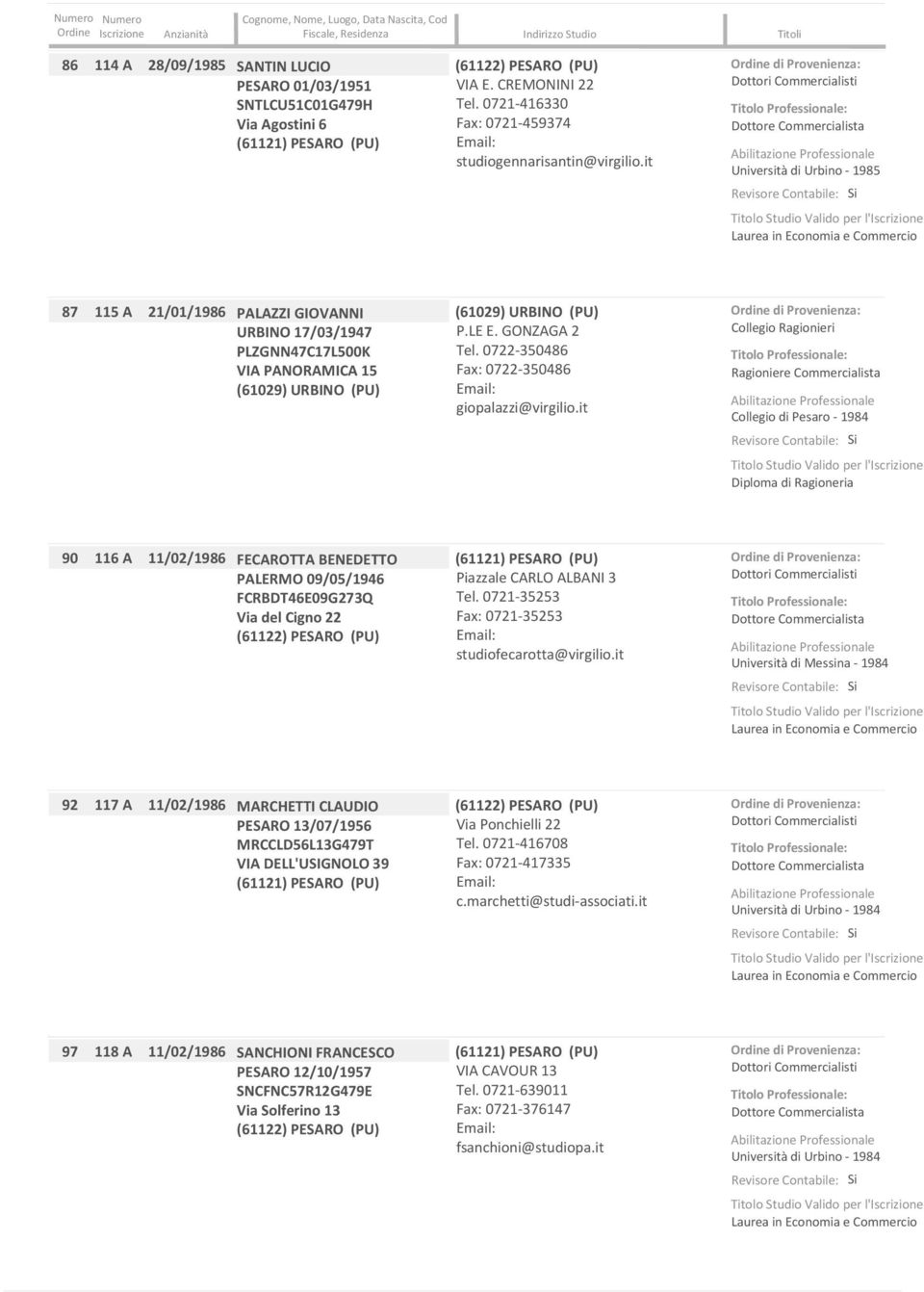 0722-350486 0722-350486 giopalazzi@virgilio.it Collegio di Pesaro - 1984 90 116 A 11/02/1986 FECAROTTA BENEDETTO PALERMO 09/05/1946 FCRBDT46E09G273Q Via del Cigno 22 Piazzale CARLO ALBANI 3 Tel.