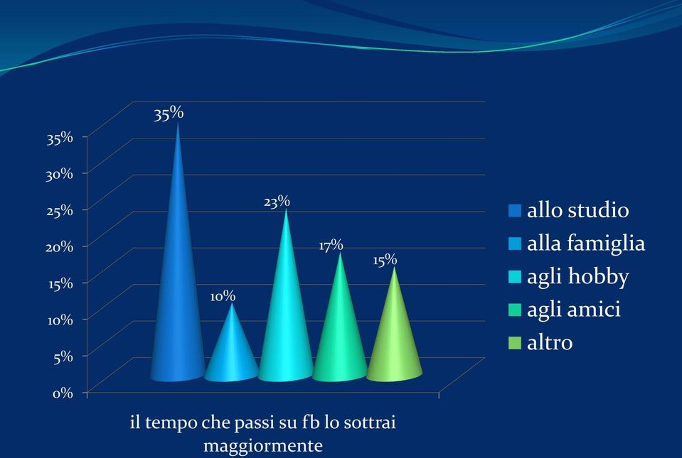 agli hobby agli amici altro 0% il