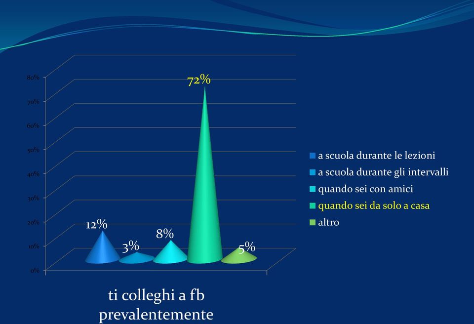 sei con amici quando sei da solo a casa 20% 10%