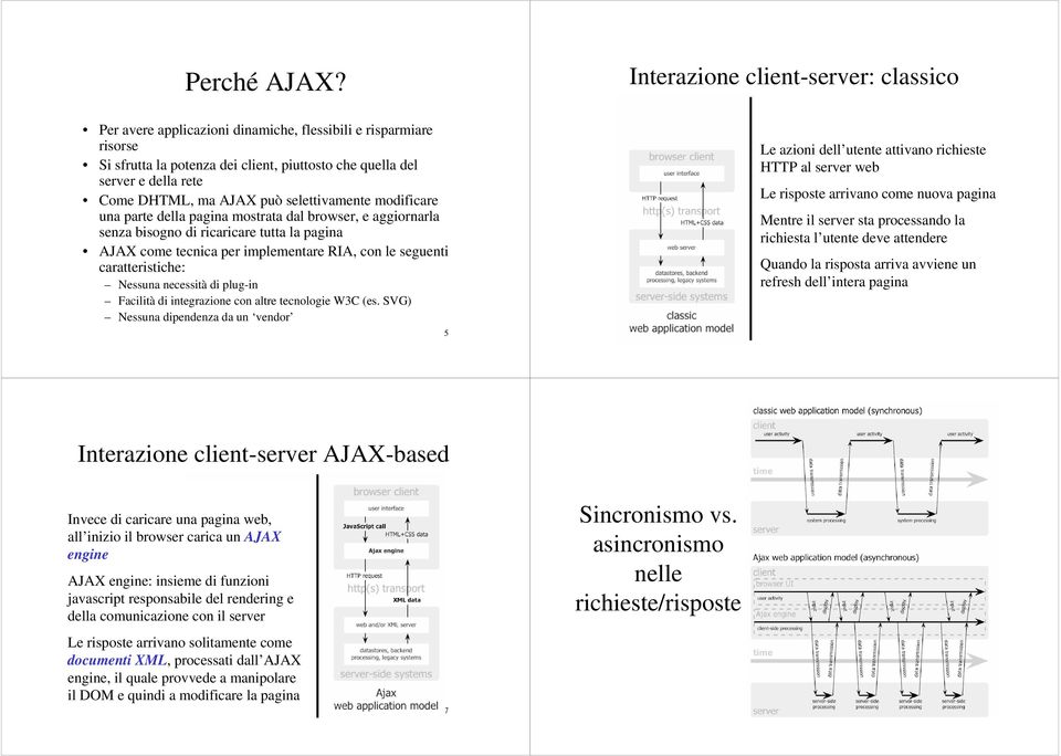 AJAX può selettivamente modificare una parte della pagina mostrata dal browser, e aggiornarla senza bisogno di ricaricare tutta la pagina AJAX come tecnica per implementare RIA, con le seguenti