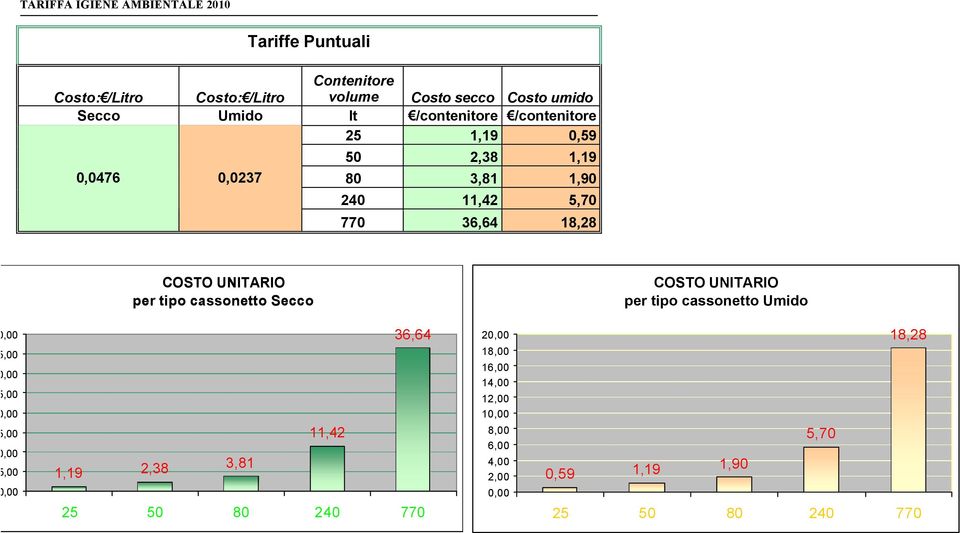 cassonetto Secco COSTO UNITARIO per tipo cassonetto Umido 40,00 35,00 30,00 25,00 20,00 15,00 10,00 5,00 0,00 1,19 2,38