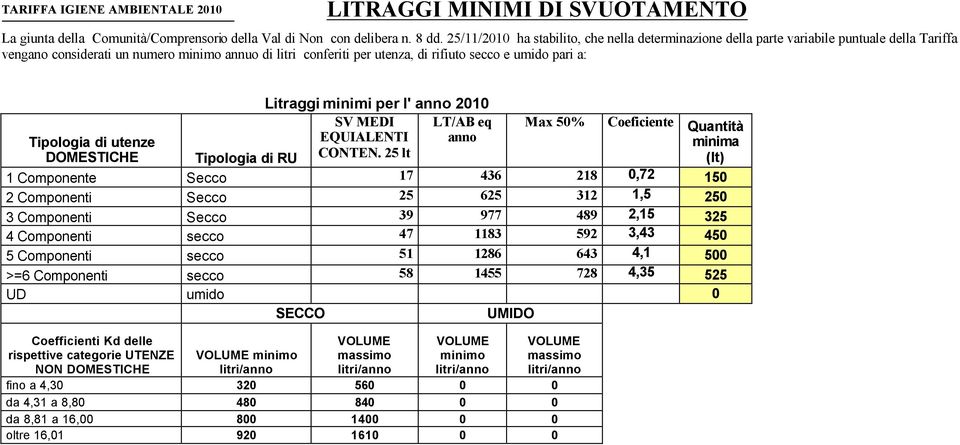 a: Tipologia di utenze DOMESTICHE Litraggi minimi per l' anno 2010 SV MEDI LT/AB eq EQUIALENTI anno Tipologia di RU CONTEN.