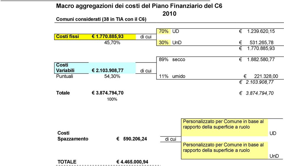 908,77 di cui Puntuali 54,30% 11% umido 221.328,00 2.103.908,77 Totale 3.874.794,70 3.874.794,70 100% Costi Spazzamento 590.