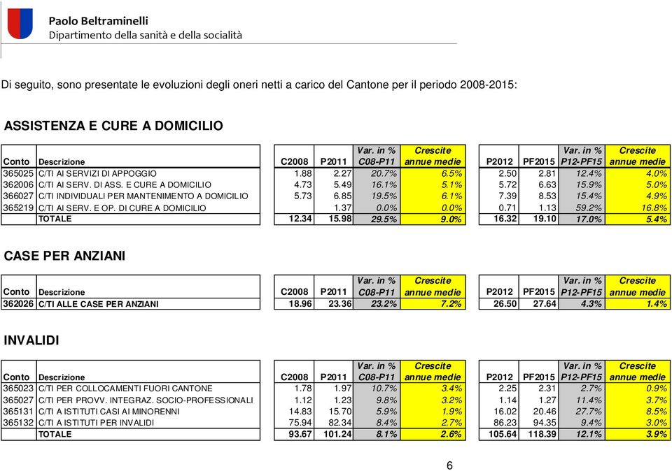 81 12.4% 4.0% 362006 C/TI AI SERV. DI ASS. E CURE A DOMICILIO 4.73 5.49 16.1% 5.1% 5.72 6.63 15.9% 5.0% 366027 C/TI INDIVIDUALI PER MANTENIMENTO A DOMICILIO 5.73 6.85 19.5% 6.1% 7.39 8.53 15.4% 4.9% 365219 C/TI AI SERV.