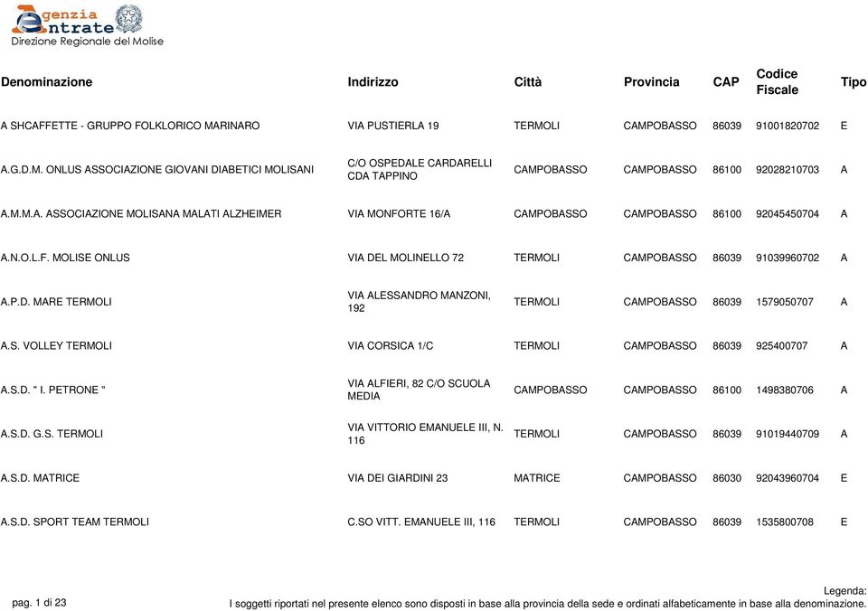 L MOLINELLO 72 TERMOLI CAMPOBASSO 86039 91039960702 A A.P.D. MARE TERMOLI VIA ALESSANDRO MANZONI, 192 TERMOLI CAMPOBASSO 86039 1579050707 A A.S. VOLLEY TERMOLI VIA CORSICA 1/C TERMOLI CAMPOBASSO 86039 925400707 A A.