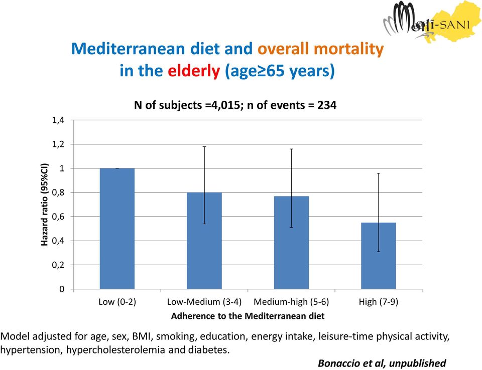 (7-9) Adherence to the Mediterranean diet Model adjusted for age, sex, BMI, smoking, education, energy