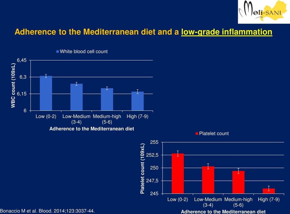 Mediterranean diet Platelet count Bonaccio M et al. Blood. 2014;123:3037-44.