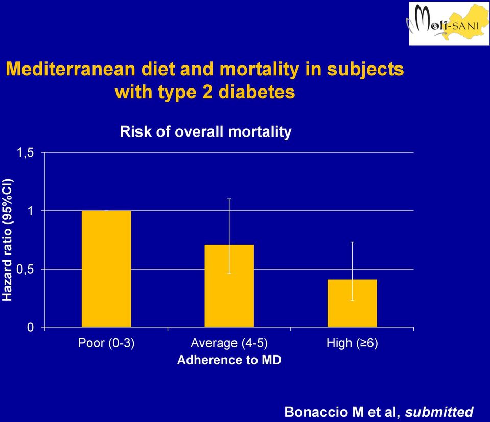 Risk of overall mortality 1 0,5 0 Poor (0-3)