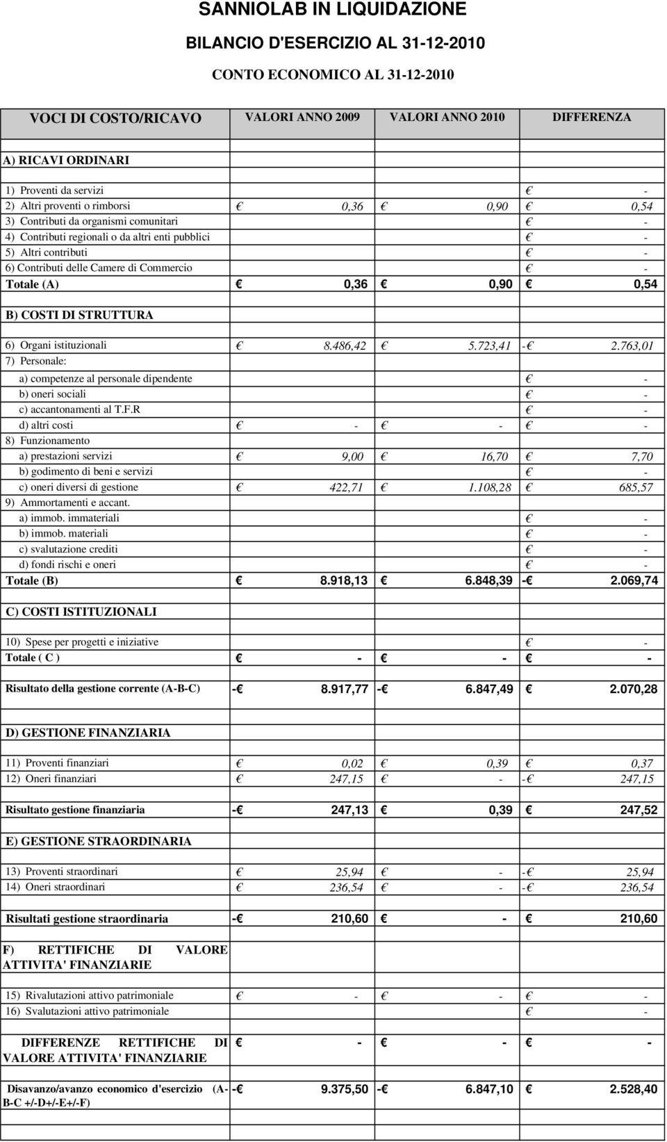 - Totale (A) 0,36 0,90 0,54 B) COSTI DI STRUTTURA 6) Organi istituzionali 8.486,42 5.723,41-2.763,01 7) Personale: a) competenze al personale dipendente - b) oneri sociali - c) accantonamenti al T.F.