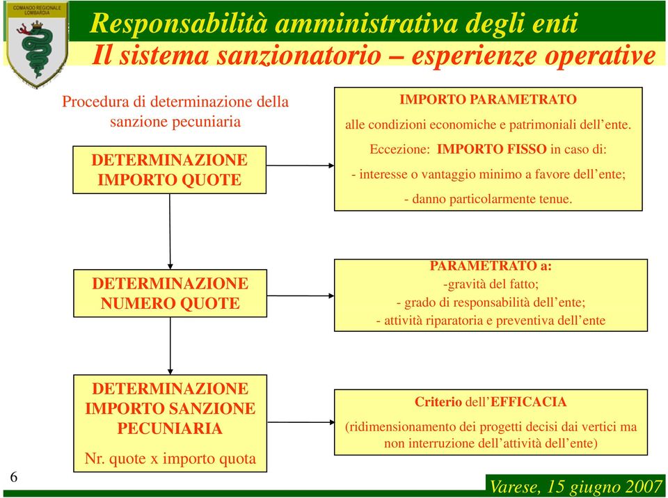 DETERMINAZIONE NUMERO QUOTE PARAMETRATO a: -gravità del fatto; - grado di responsabilità dell ente; - attività riparatoria e preventiva dell ente 6