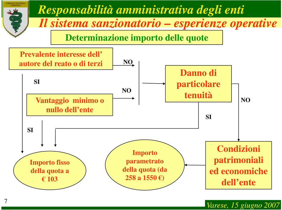 tenuità SI NO SI Importo fisso della quota a 103 Importo parametrato della