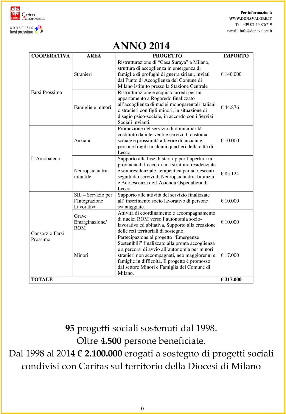 accoglienza di nuclei monoparentali italiani o stranieri con figli minori, in situazione di 44.876 disagio psico-sociale, in accordo con i Servizi Sociali invianti.