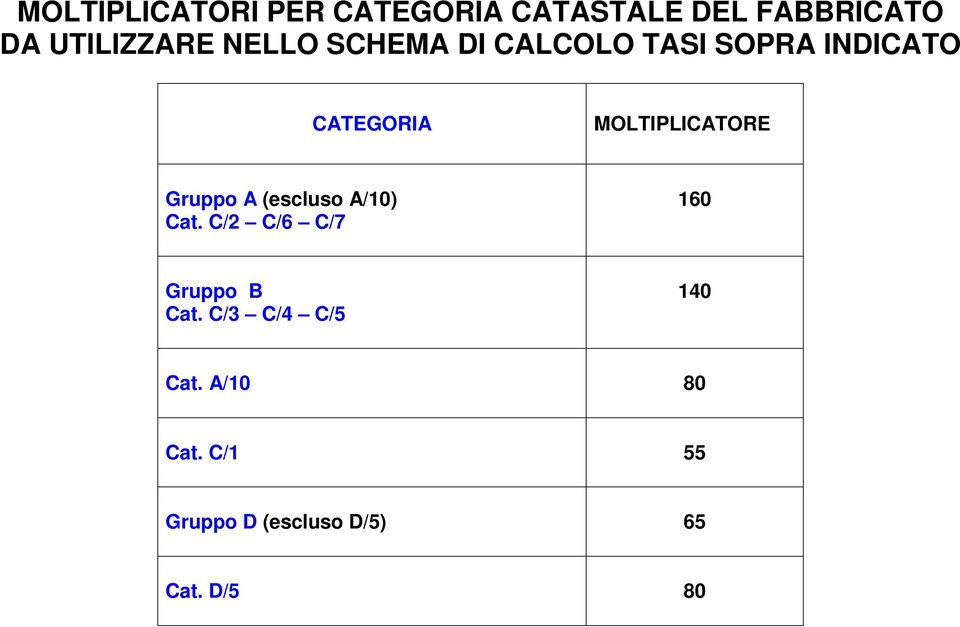 Gruppo A (escluso A/10) Cat. C/2 C/6 C/7 160 Gruppo B Cat.