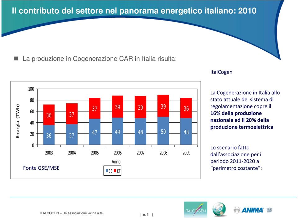 Cogenerazione in Italia allo stato attuale del sistema di regolamentazione copre il 16% della produzione nazionale ed il 20% della