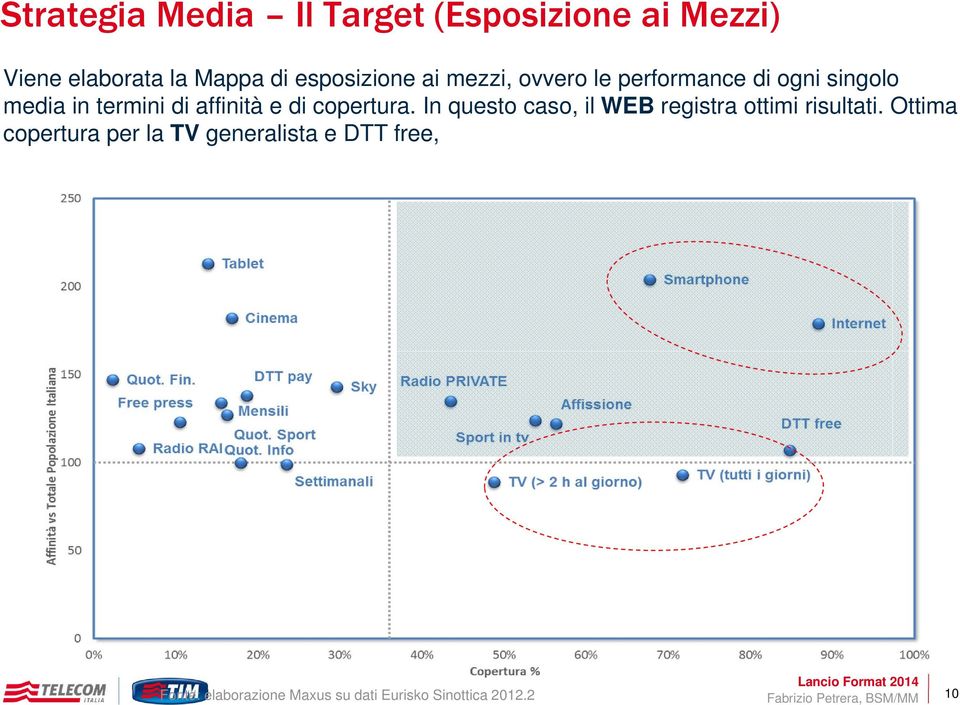 In questo caso, il WEB registra ottimi risultati.