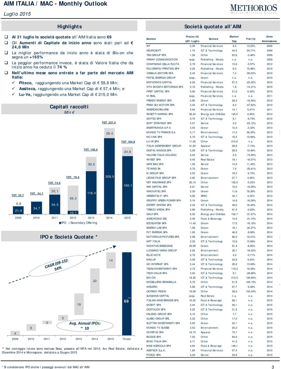 Italia: Piteco, raggiungendo una Market Cap di 59,6 Mln; Assiteca, raggiungendo una Market Cap di 57,4 Mln; e Lu-Ve, raggiungendo una Market Cap di 215,0 Mln. TOT. 22,7 TOT.