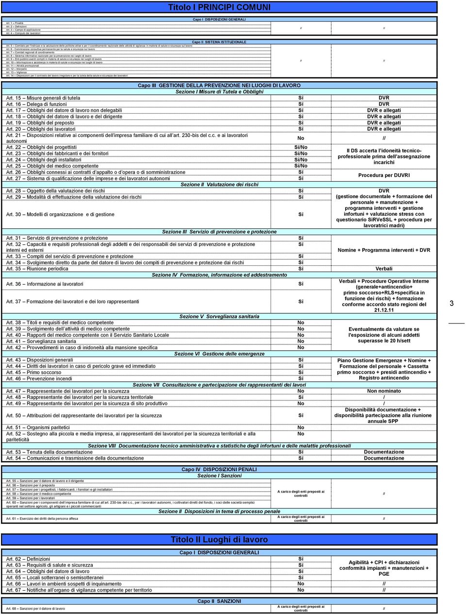 6 - Commissione consultiva permanente per la salute e sicurezza sul lavoro Art. 7 Comitati regionali di coordinamento Art. 8 Sistema informativo nazionale per la prevenzione nei luoghi di lavoro Art.