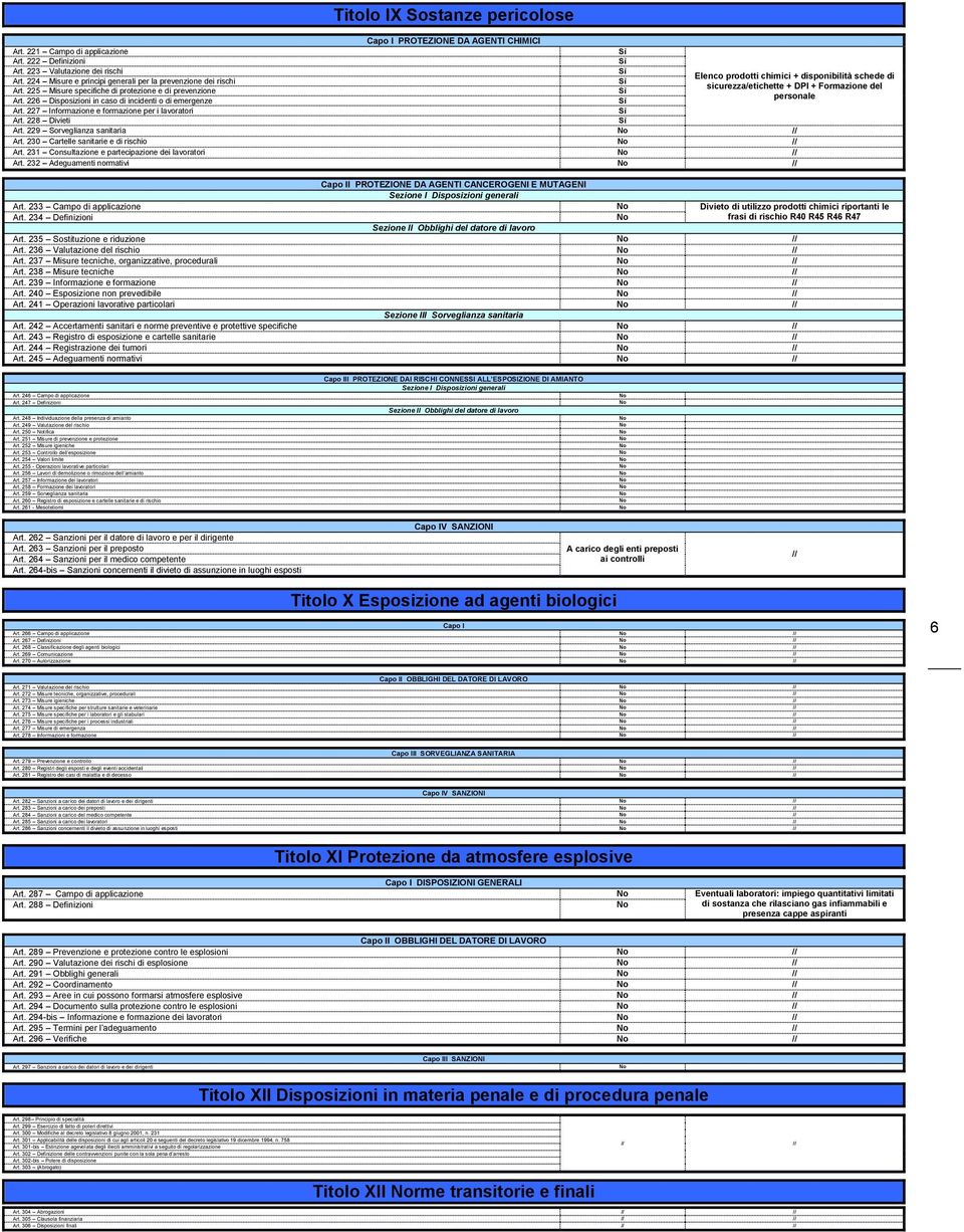 225 Misure specifiche di protezione e di prevenzione personale Art. 226 Disposizioni in caso di incidenti o di emergenze Art. 227 Informazione e formazione per i lavoratori Art. 228 Divieti Art.