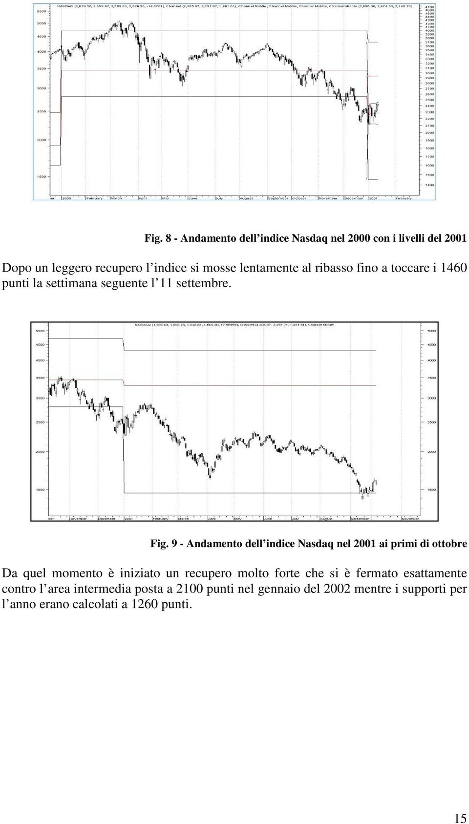 9 - Andamento dell indice Nasdaq nel 2001 ai primi di ottobre Da quel momento è iniziato un recupero molto forte che