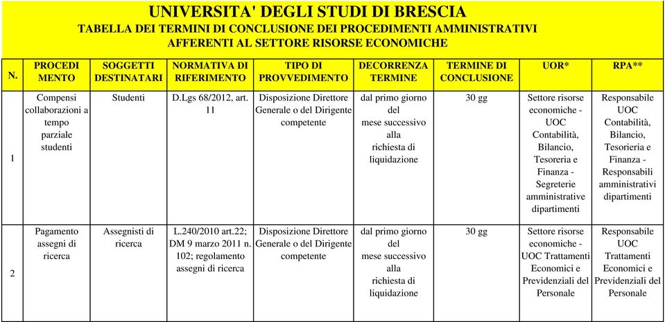 amministrative dipartimenti Contabilità, Bilancio, Tesorieria e Finanza - Responsabili amministrativi dipartimenti 2 assegni di ricerca