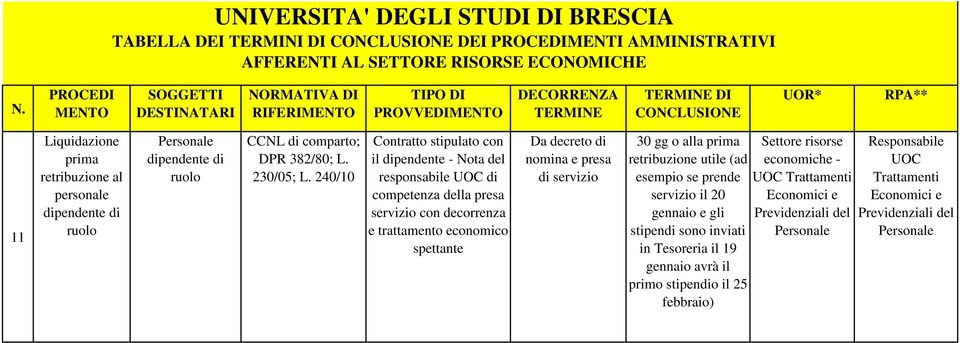 240/10 Contratto stipulato con il dipendente - Nota del responsabile di competenza della presa servizio con decorrenza e trattamento