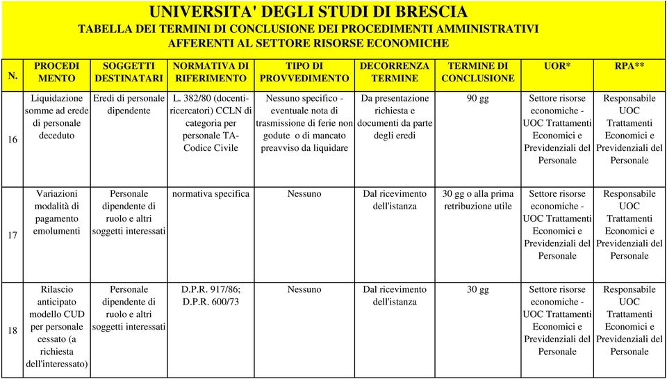 presentazione richiesta e documenti da parte degli eredi 90 gg 17 Variazioni modalità di pagamento emolumenti dipendente di ruolo e altri soggetti interessati normativa specifica Nessuno Dal