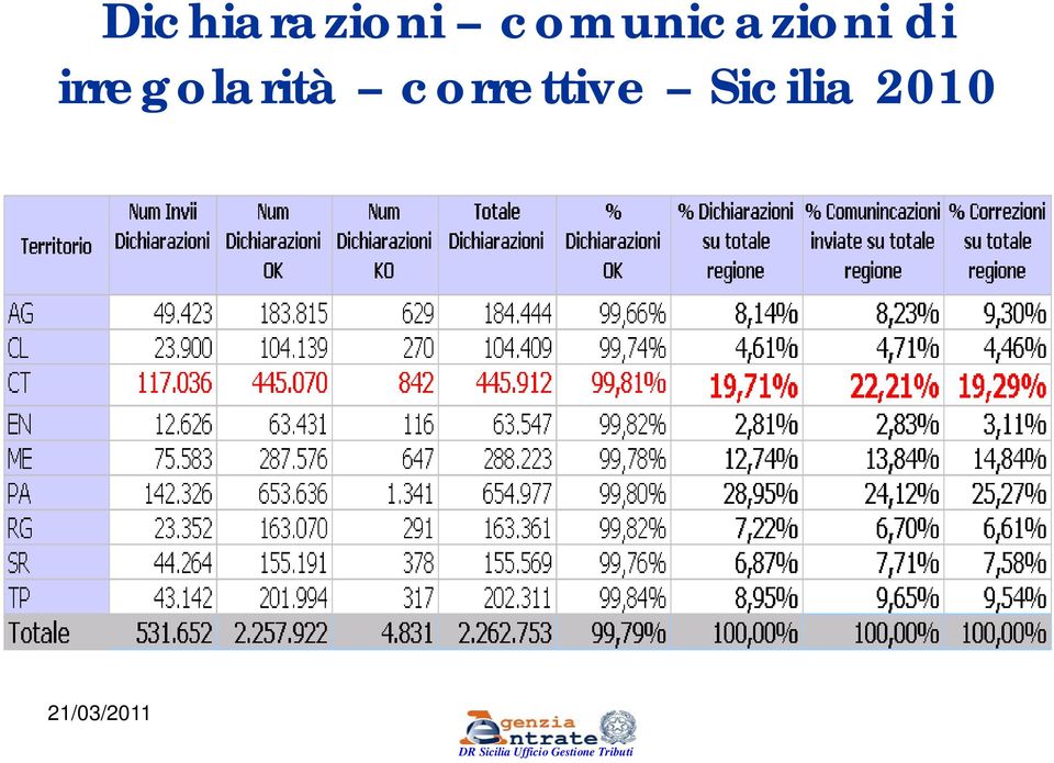 irregolarità