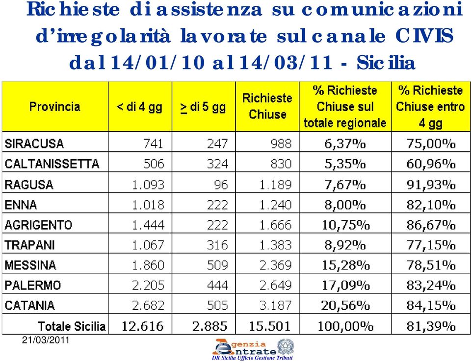 lavorate sul canale CIVIS