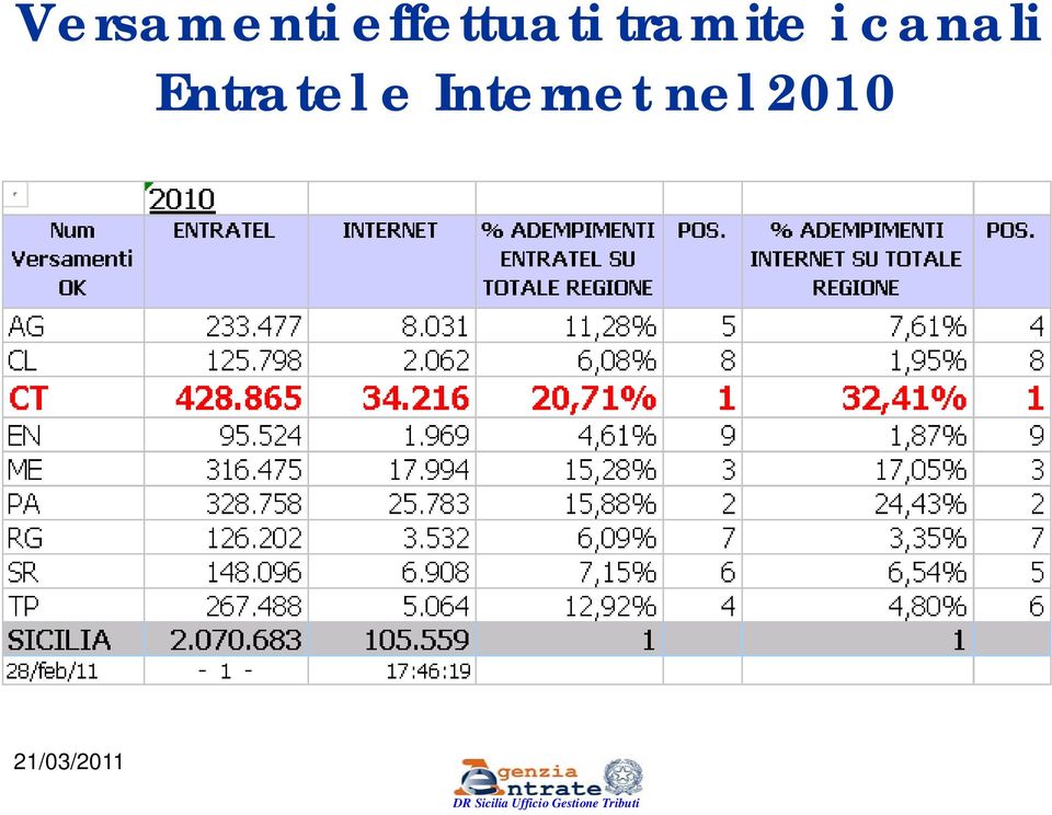 tramite i canali