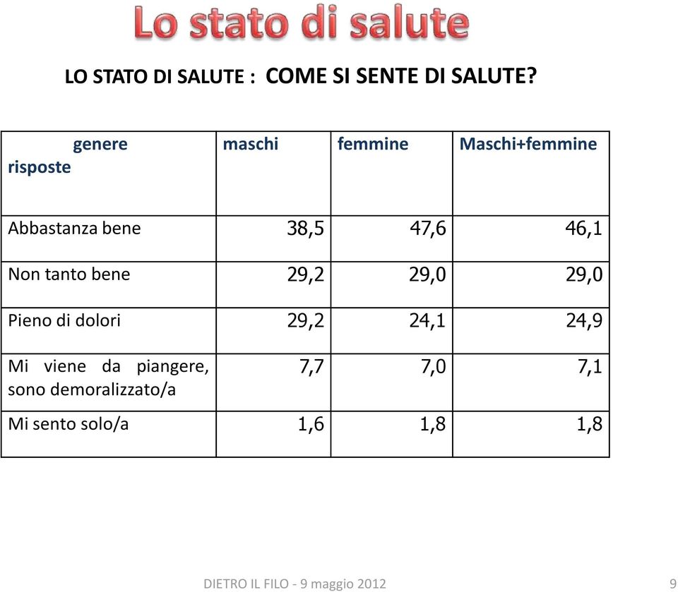 46,1 Non tanto bene 29,2 29,0 29,0 Pieno di dolori 29,2 24,1 24,9 Mi viene