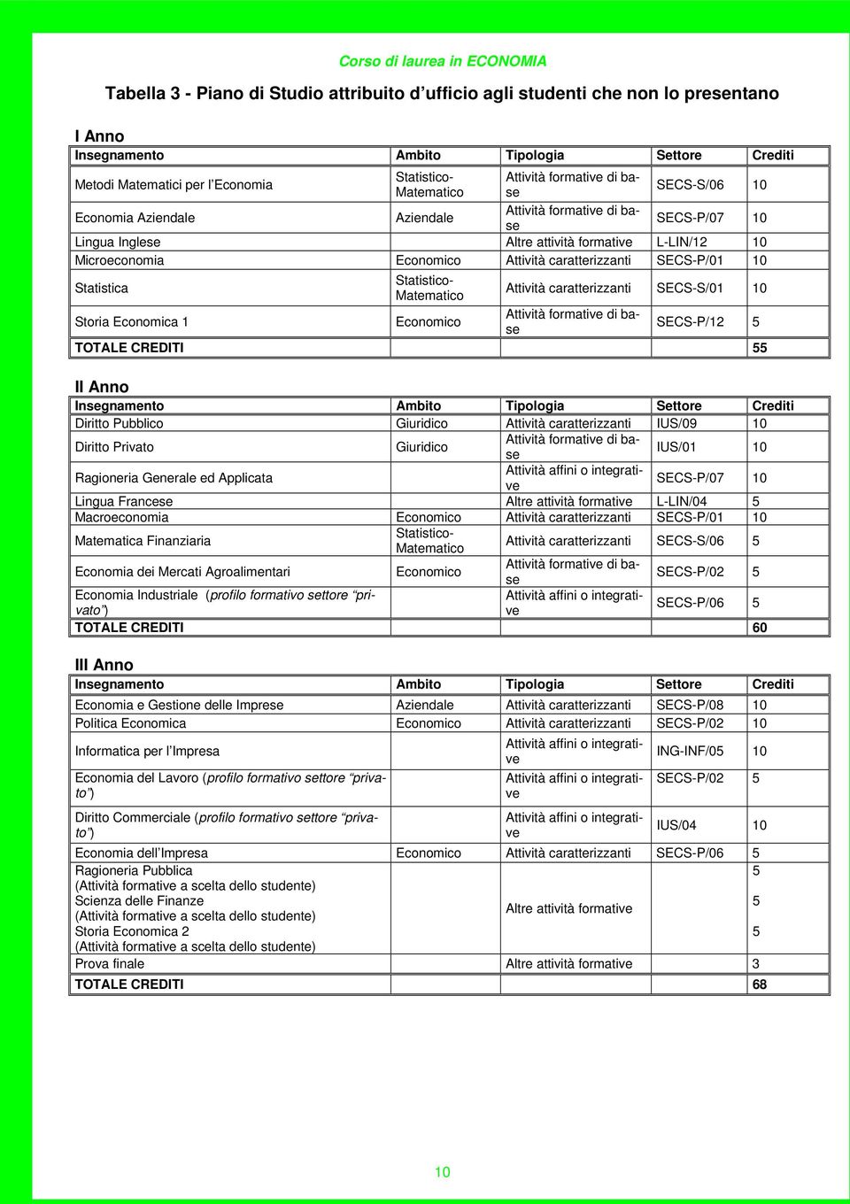 caratterizzanti SECS-P/01 10 Statistica Statistico- Matematico Attività caratterizzanti SECS-S/01 10 Storia Economica 1 Economico Attività formative di base SECS-P/12 5 TOTALE CREDITI 55 II Anno