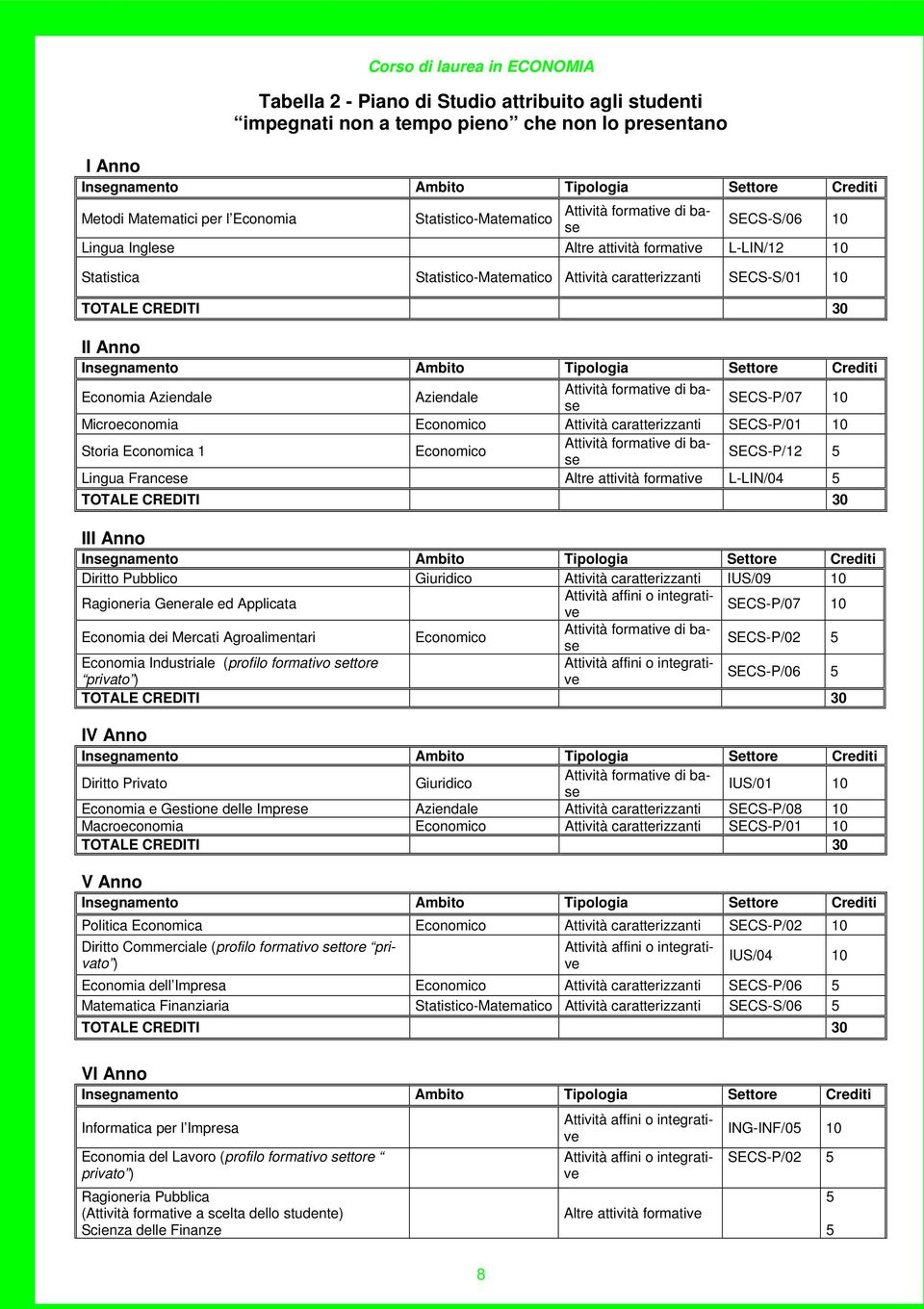 30 II Anno Insegnamento Ambito Tipologia Settore Crediti Economia Aziendale Aziendale Attività formative di base SECS-P/07 10 Microeconomia Economico Attività caratterizzanti SECS-P/01 10 Storia
