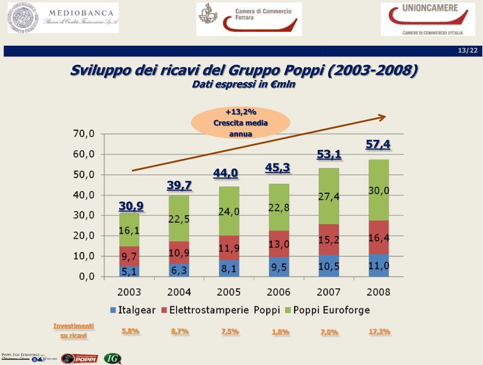 Crescita media 39,7 44,0 annua 45,3 53,1 57,4
