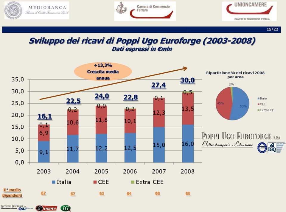 +13,3% Crescita media annua 27,4 30,0 22,5
