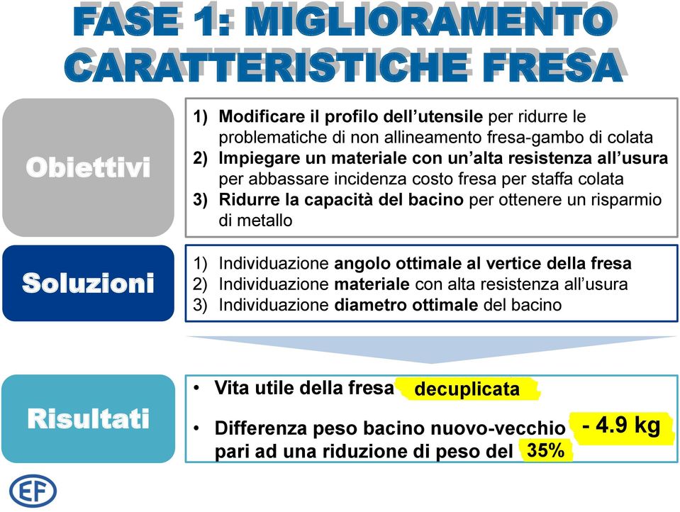 bacino per ottenere un risparmio di metallo 1) Individuazione angolo ottimale al vertice della fresa 2) Individuazione materiale con alta resistenza all usura 3)