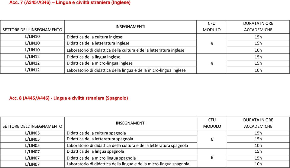 Acc. 8 (A445/A446) - Lingua e civiltà straniera (Spagnolo) L/LIN05 Didattica della cultura spagnola L/LIN05 Didattica della letteratura spagnola 6 L/LIN05 Laboratorio di didattica della cultura