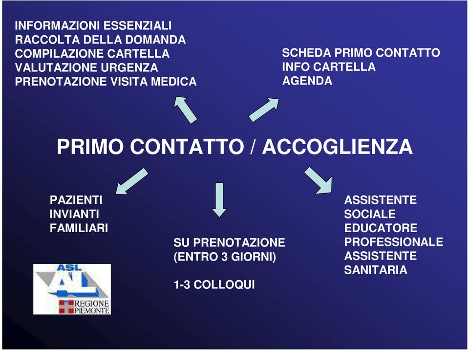 PRIMO CONTATTO / ACCOGLIENZA PAZIENTI INVIANTI FAMILIARI SU PRENOTAZIONE (ENTRO 3