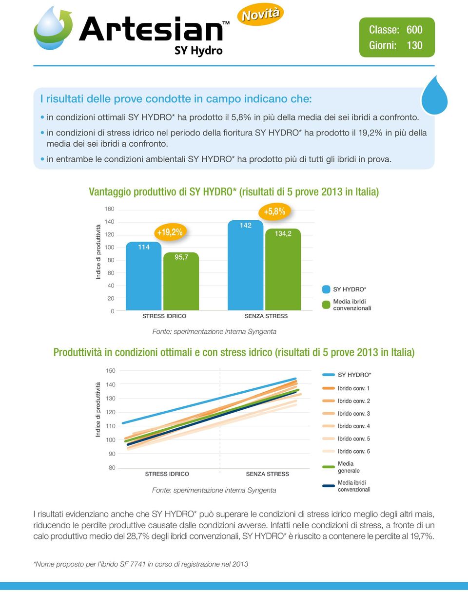 in entrambe le condizioni ambientali SY HYDRO* ha prodotto più di tutti gli ibridi in prova.
