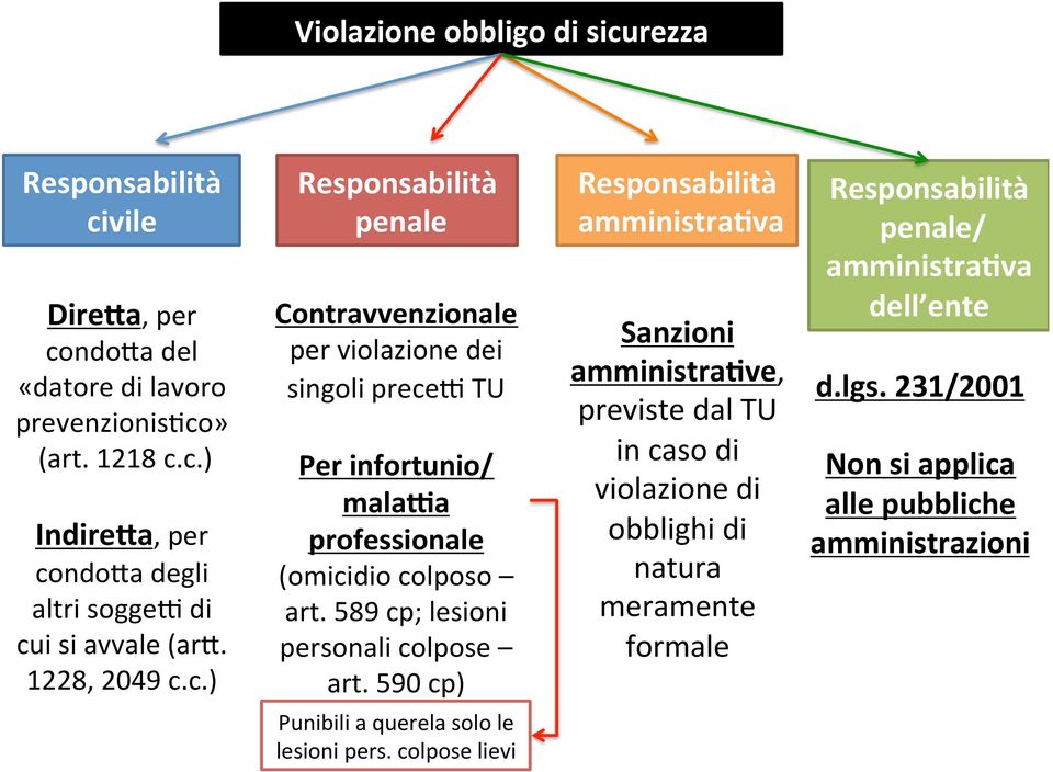 589 cp; lesioni personali colpose art.