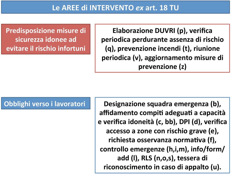 rischio (q), prevenzione incendi (t), riunione periodica (v), aggiornamento misure di prevenzione (z) Obblighi verso i lavoratori Designazione squadra